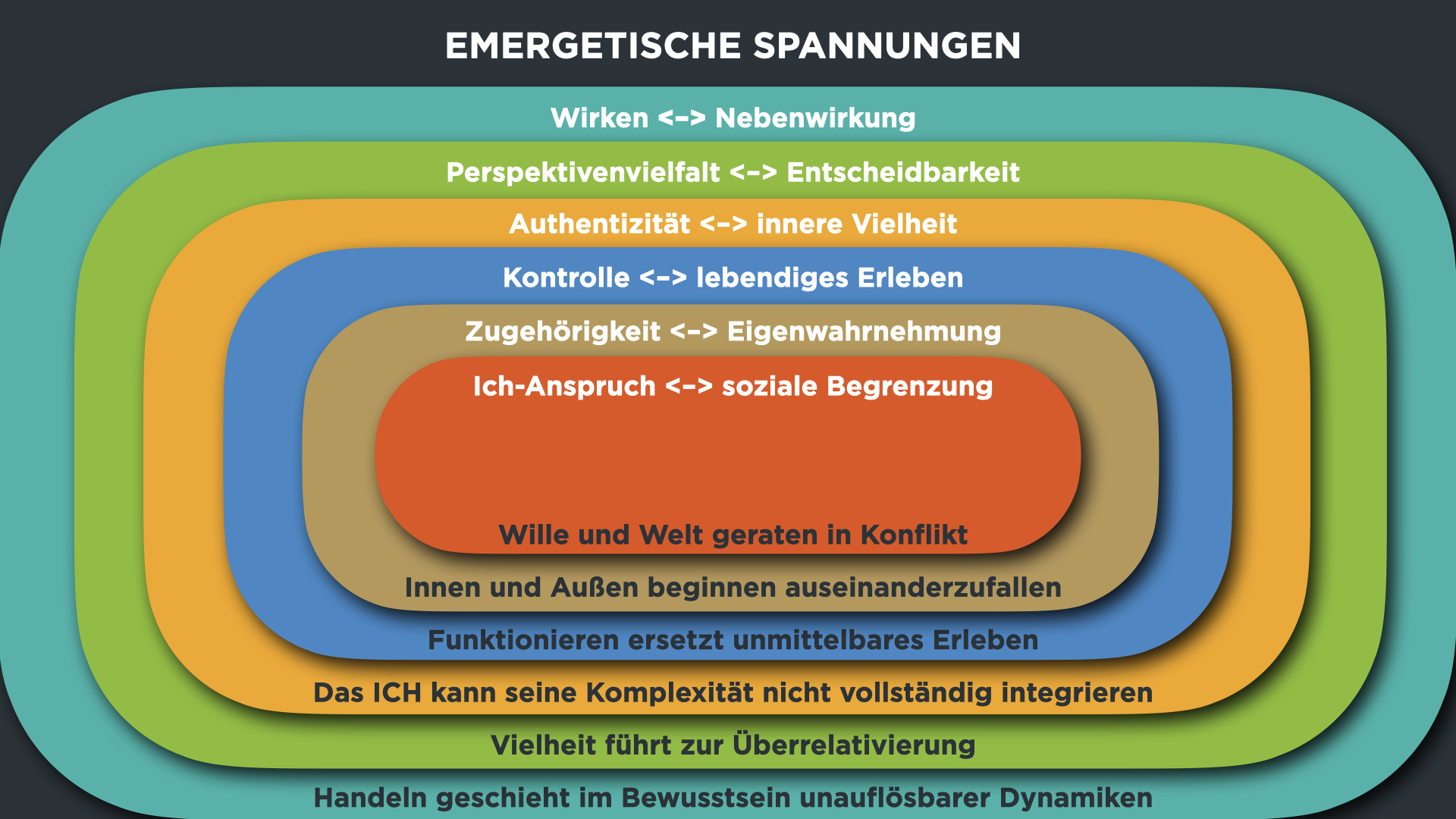 Energetik Komplexitätsfähigkeit